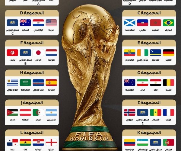 رياضة: نتائج قرعة كأس العالم 2026 المجموعة الأولى: